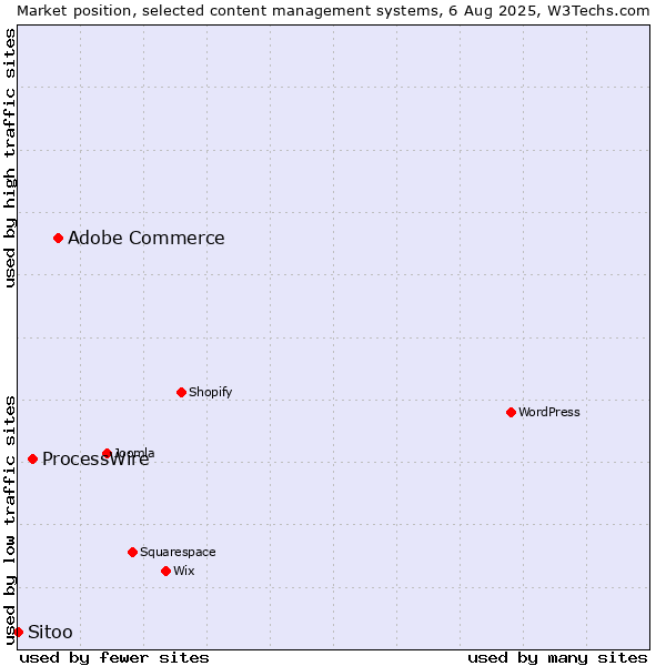 Market position of Adobe Commerce vs. ProcessWire vs. Sitoo