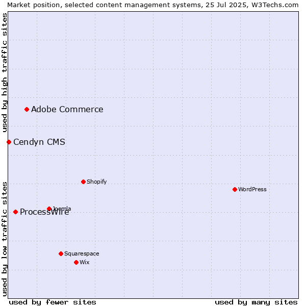 Market position of Adobe Commerce vs. ProcessWire vs. Cendyn CMS