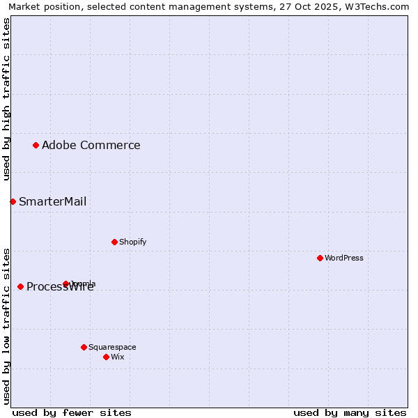 Market position of Adobe Commerce vs. ProcessWire vs. SmarterMail