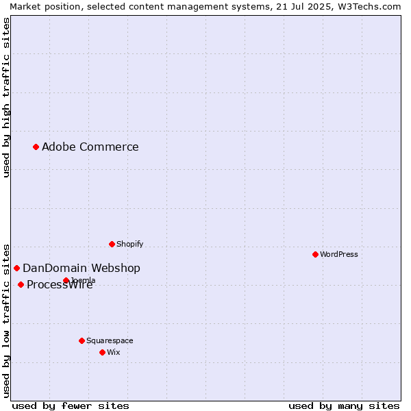 Market position of Adobe Commerce vs. ProcessWire vs. DanDomain Webshop