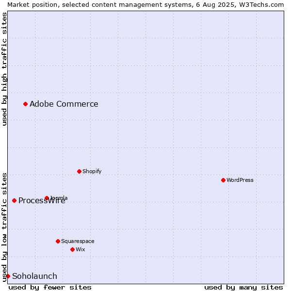Market position of Adobe Commerce vs. ProcessWire vs. Soholaunch