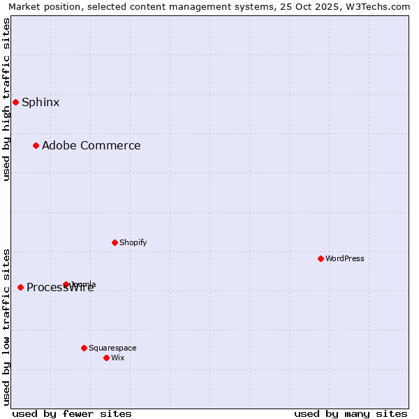Market position of Adobe Commerce vs. ProcessWire vs. Sphinx