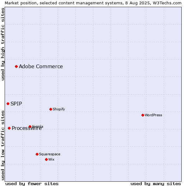 Market position of Adobe Commerce vs. ProcessWire vs. SPIP