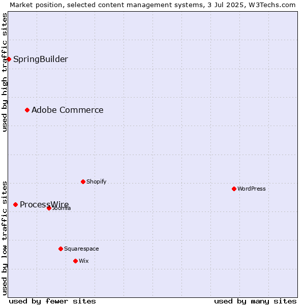 Market position of Adobe Commerce vs. ProcessWire vs. SpringBuilder