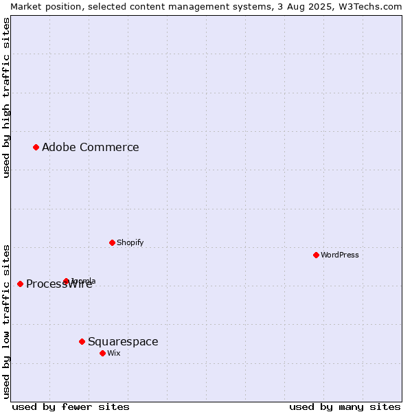 Market position of Squarespace vs. Adobe Commerce vs. ProcessWire