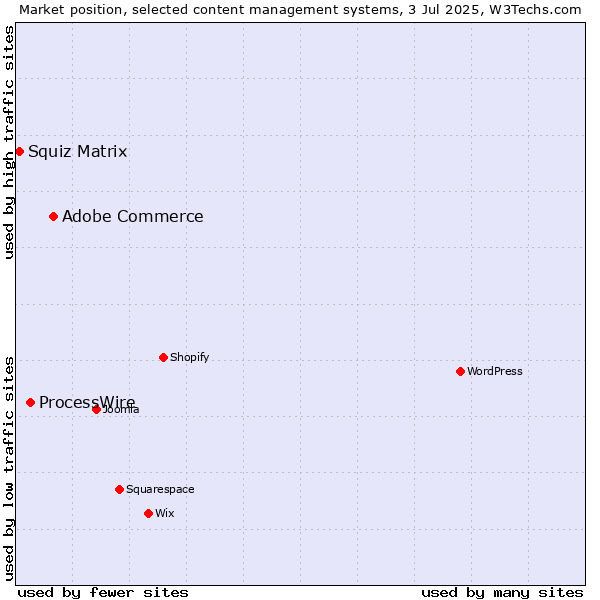 Market position of Adobe Commerce vs. ProcessWire vs. Squiz Matrix