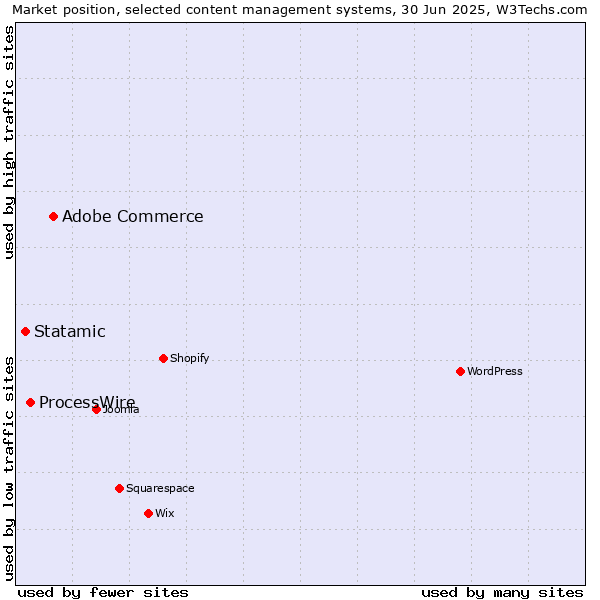 Market position of Adobe Commerce vs. ProcessWire vs. Statamic