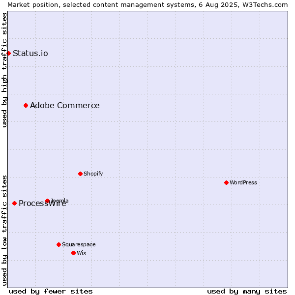 Market position of Adobe Commerce vs. ProcessWire vs. Status.io