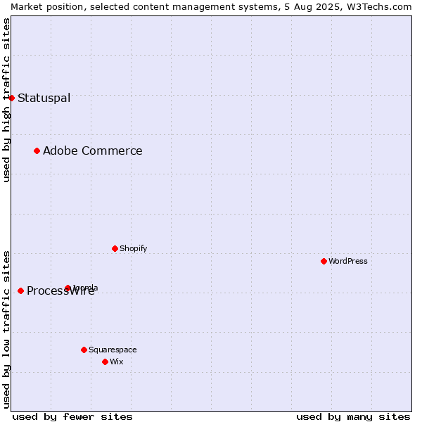 Market position of Adobe Commerce vs. ProcessWire vs. Statuspal