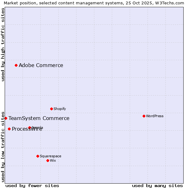 Market position of Adobe Commerce vs. ProcessWire vs. TeamSystem Commerce