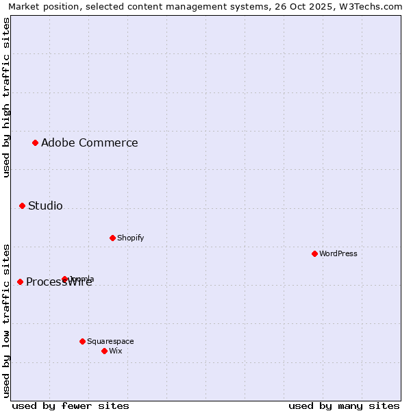 Market position of Adobe Commerce vs. Studio vs. ProcessWire