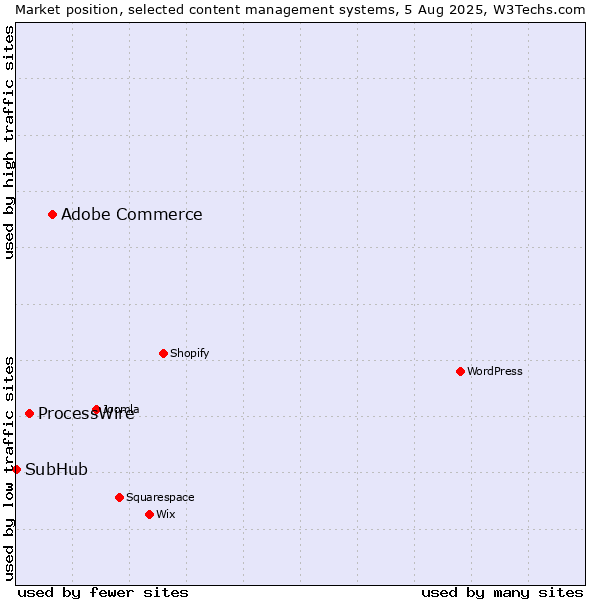 Market position of Adobe Commerce vs. ProcessWire vs. SubHub