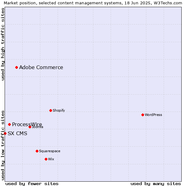 Market position of Adobe Commerce vs. ProcessWire vs. SX CMS