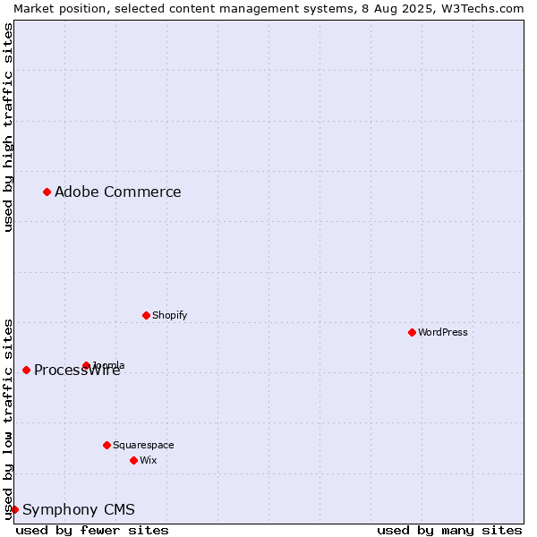 Market position of Adobe Commerce vs. ProcessWire vs. Symphony CMS
