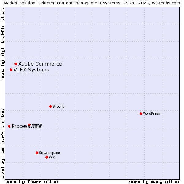 Market position of Adobe Commerce vs. VTEX Systems vs. ProcessWire