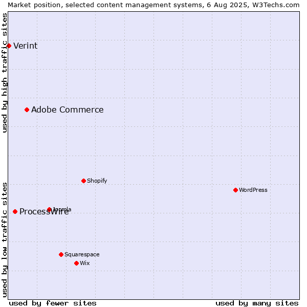 Market position of Adobe Commerce vs. ProcessWire vs. Verint