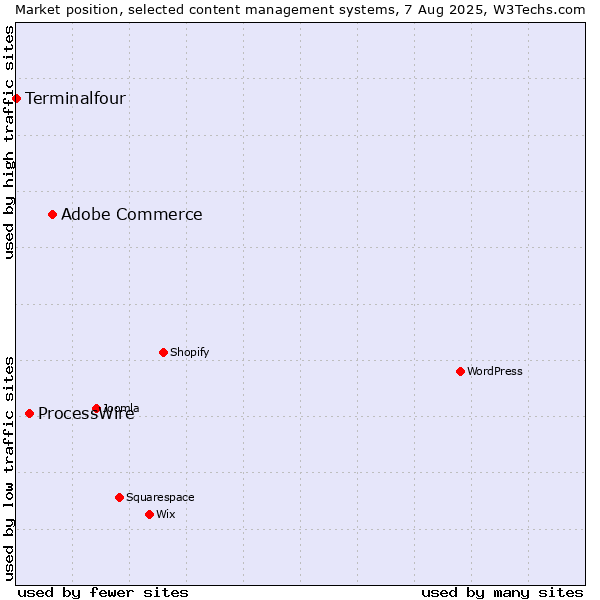 Market position of Adobe Commerce vs. ProcessWire vs. Terminalfour