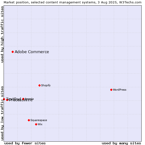 Market position of Adobe Commerce vs. ProcessWire vs. TextPad