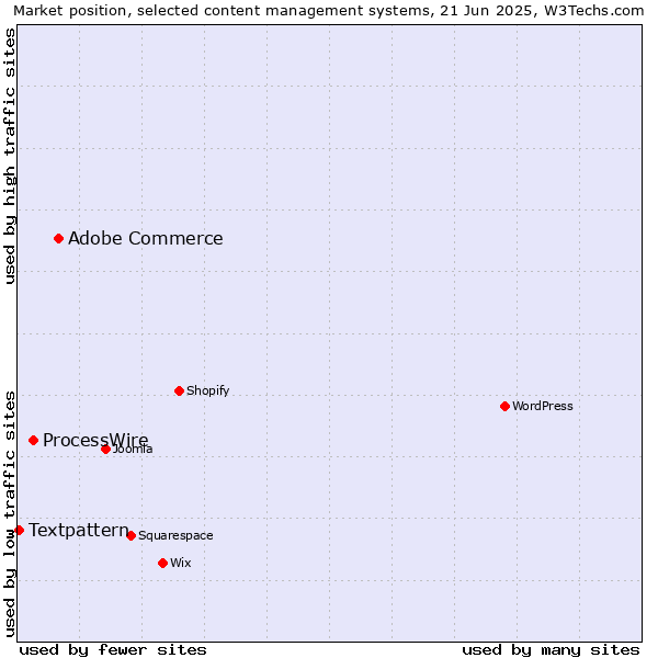 Market position of Adobe Commerce vs. ProcessWire vs. Textpattern