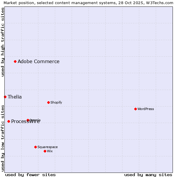 Market position of Adobe Commerce vs. ProcessWire vs. Thelia