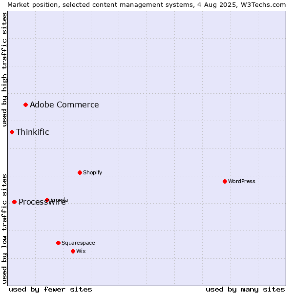 Market position of Adobe Commerce vs. ProcessWire vs. Thinkific