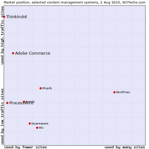 Market position of Adobe Commerce vs. ProcessWire vs. Thinkindot