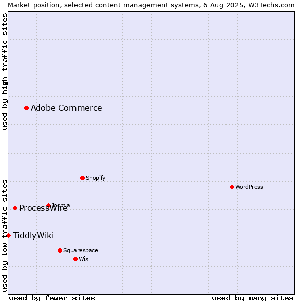 Market position of Adobe Commerce vs. ProcessWire vs. TiddlyWiki