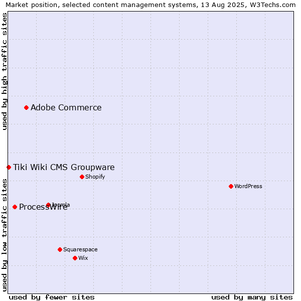Market position of Adobe Commerce vs. ProcessWire vs. Tiki Wiki CMS Groupware