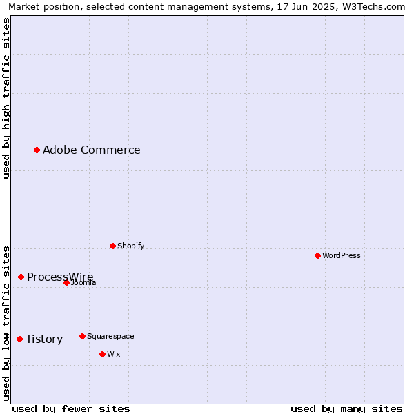 Market position of Adobe Commerce vs. ProcessWire vs. Tistory