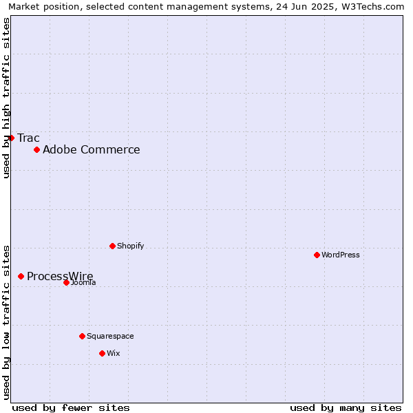 Market position of Adobe Commerce vs. ProcessWire vs. Trac