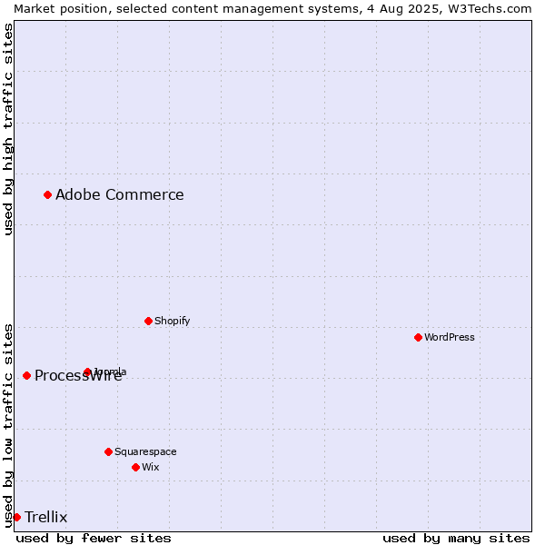 Market position of Adobe Commerce vs. ProcessWire vs. Trellix