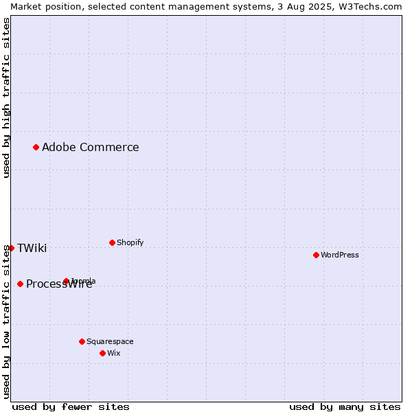 Market position of Adobe Commerce vs. ProcessWire vs. TWiki