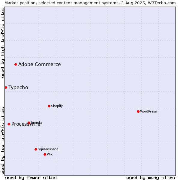 Market position of Adobe Commerce vs. ProcessWire vs. Typecho
