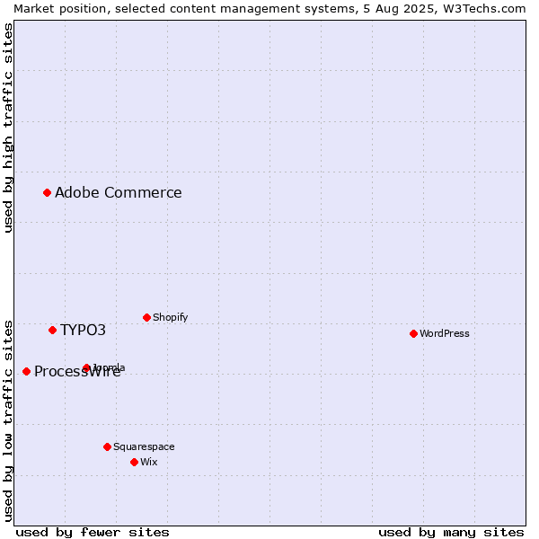 Market position of TYPO3 vs. Adobe Commerce vs. ProcessWire
