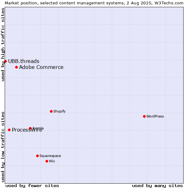 Market position of Adobe Commerce vs. ProcessWire vs. UBB.threads