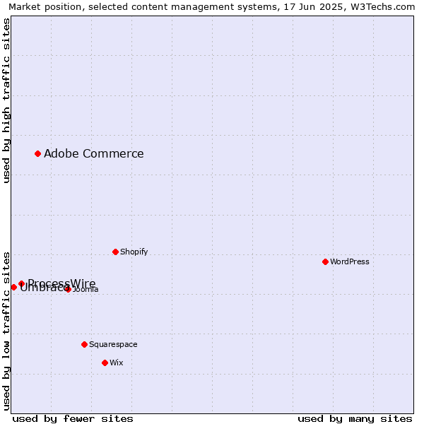Market position of Adobe Commerce vs. ProcessWire vs. Umbraco