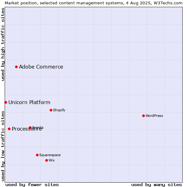Market position of Adobe Commerce vs. ProcessWire vs. Unicorn Platform