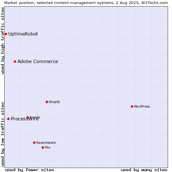 Market position of Adobe Commerce vs. ProcessWire vs. UptimeRobot