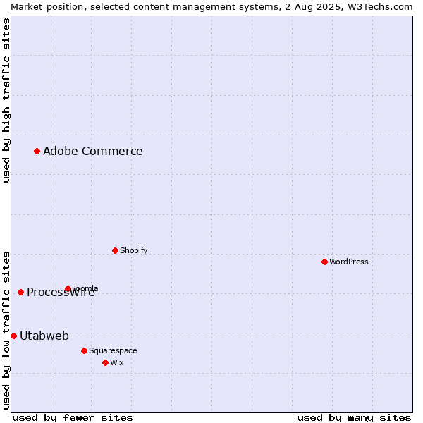 Market position of Adobe Commerce vs. ProcessWire vs. Utabweb