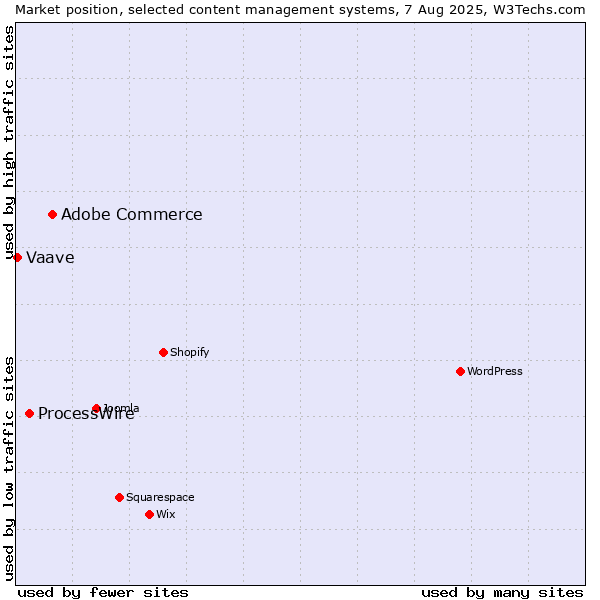 Market position of Adobe Commerce vs. ProcessWire vs. Vaave