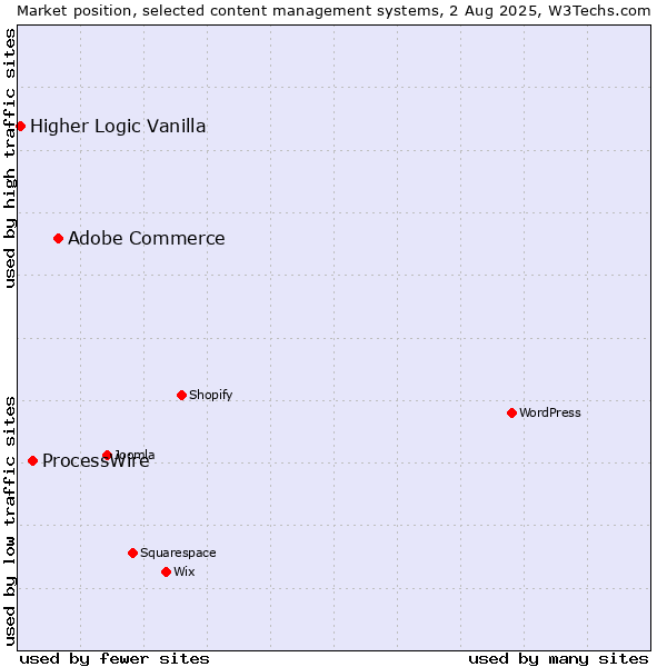 Market position of Adobe Commerce vs. ProcessWire vs. Higher Logic Vanilla