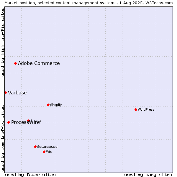 Market position of Adobe Commerce vs. ProcessWire vs. Varbase
