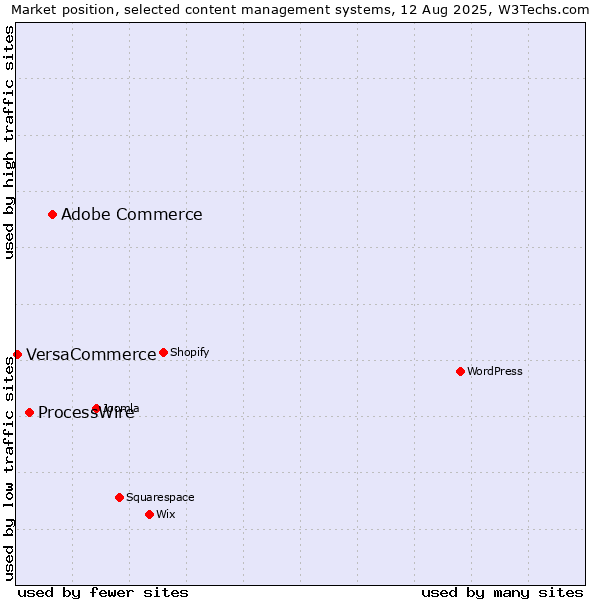 Market position of Adobe Commerce vs. ProcessWire vs. VersaCommerce