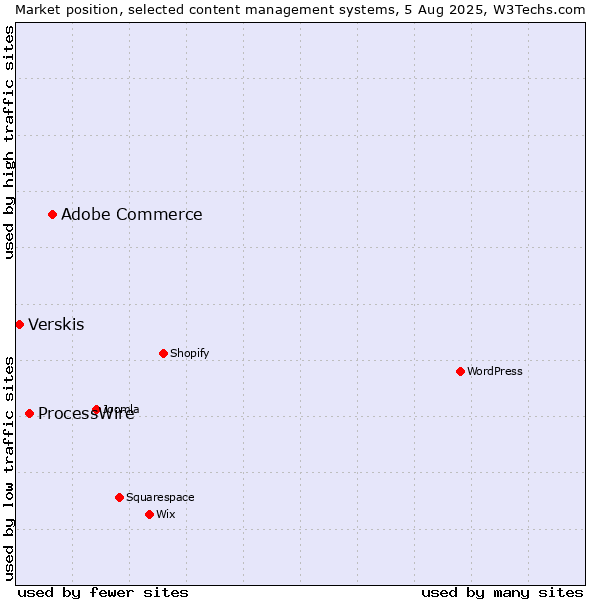 Market position of Adobe Commerce vs. ProcessWire vs. Verskis