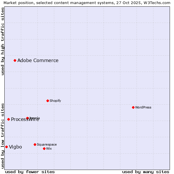 Market position of Adobe Commerce vs. ProcessWire vs. Vigbo