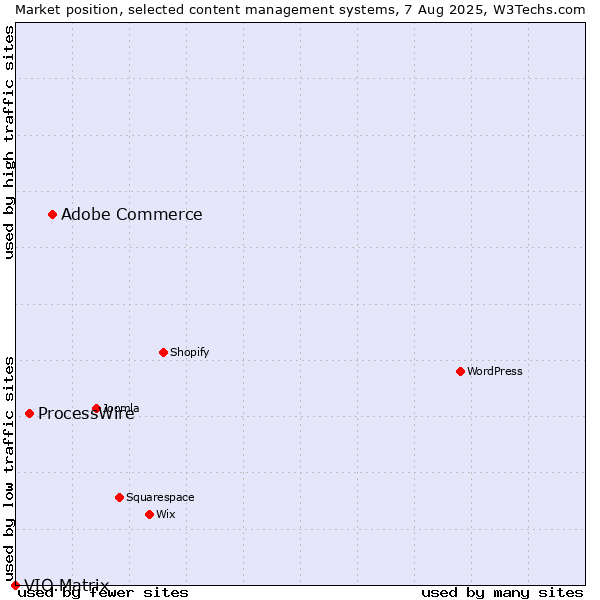 Market position of Adobe Commerce vs. ProcessWire vs. VIO.Matrix