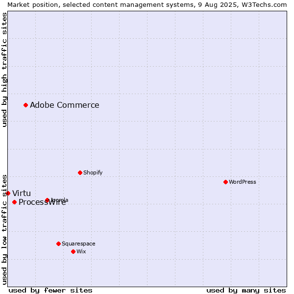 Market position of Adobe Commerce vs. ProcessWire vs. Virtu