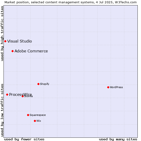 Market position of Adobe Commerce vs. ProcessWire vs. Visual Studio