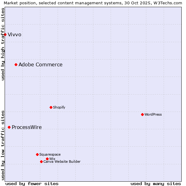 Market position of Adobe Commerce vs. ProcessWire vs. Vivvo