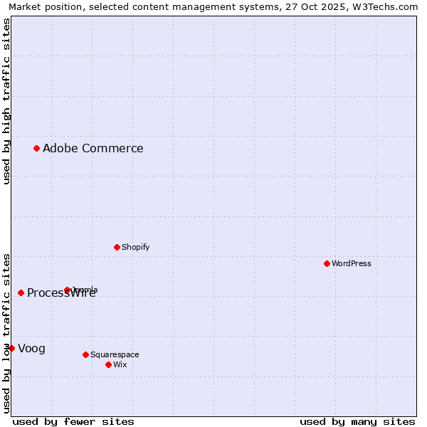 Market position of Adobe Commerce vs. ProcessWire vs. Voog